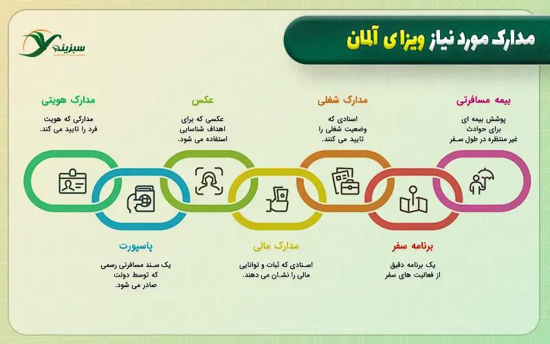 مدارک مورد نیاز ویزای آلمان