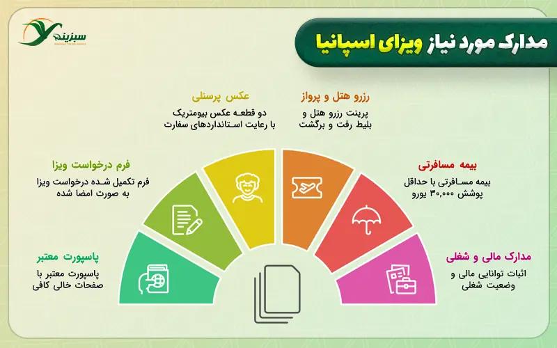 مدارک مورد نیاز ویزای اسپانیا