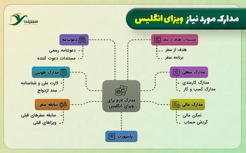 مدارک مورد نیاز ویزای انگلیس