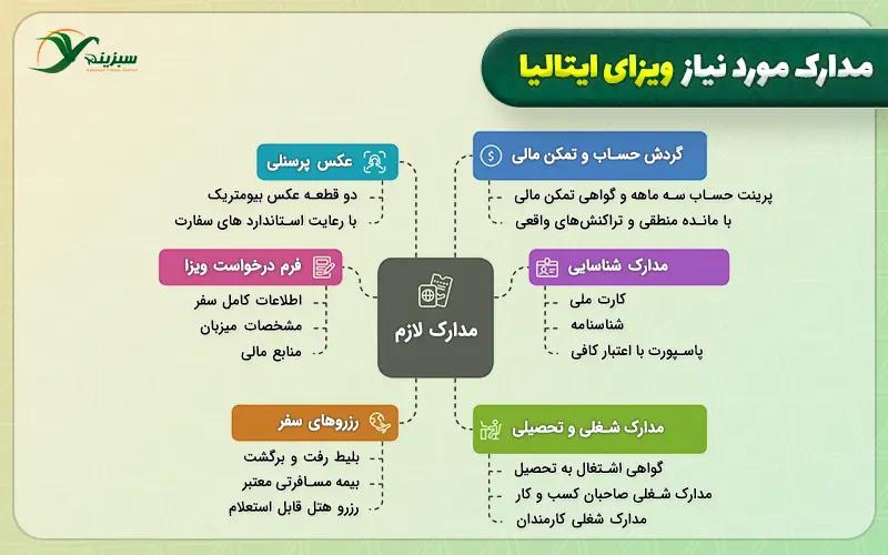 مدارک مورد نیاز ویزای ایتالیا