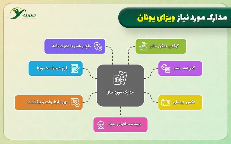 مدارک مورد نیاز ویزای یونان