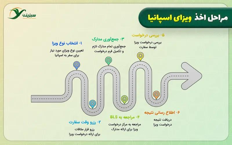 مراحل اخذ ویزای اسپانیا