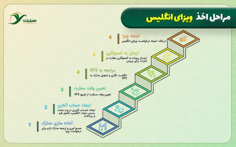مراحل اخذ ویزای انگلیس