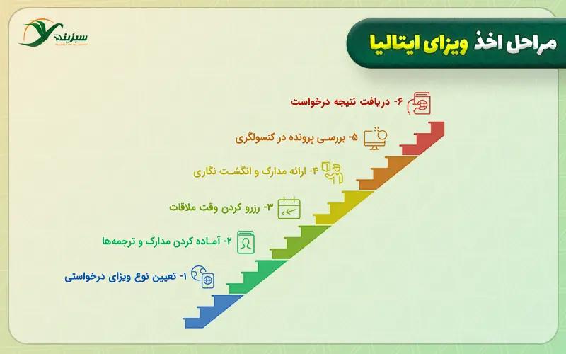 مراحل اخذ ویزای ایتالیا