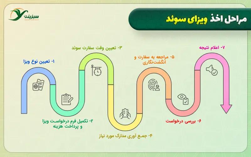 مراحل اخذ ویزای سوئد
