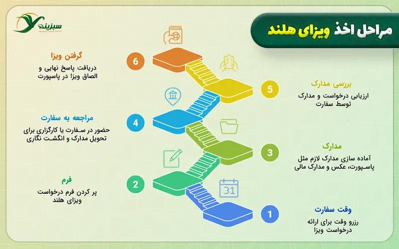 مراحل اخذ ویزای هلند