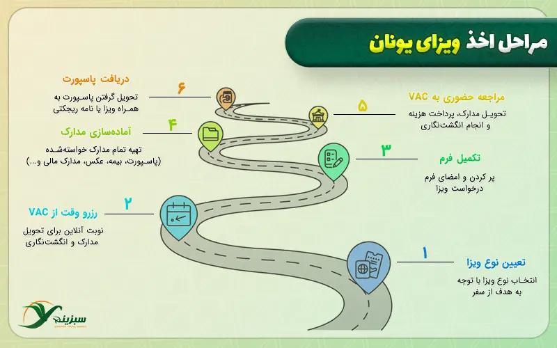 مراحل اخذ ویزای یونان